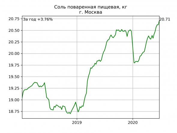 Москва: цены на еду. Динамика за год.