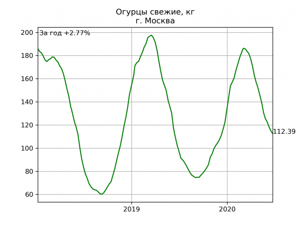 Москва: цены на еду. Динамика за год.