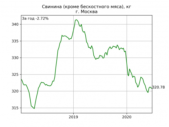 Москва: цены на еду. Динамика за год.