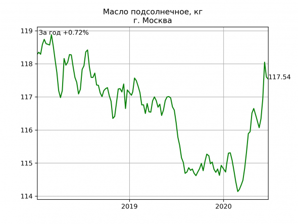 Москва: цены на еду. Динамика за год.