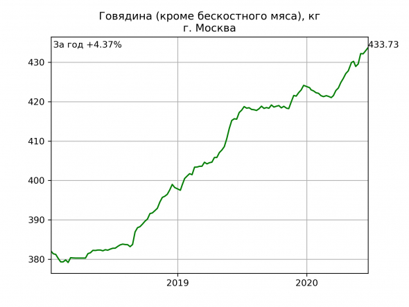 Москва: цены на еду. Динамика за год.