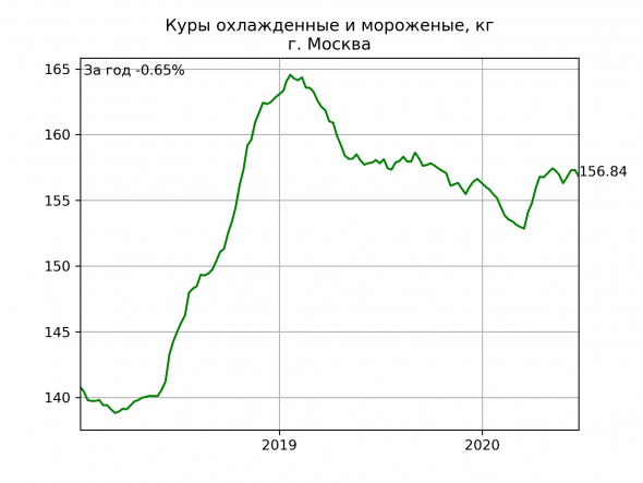 Москва: цены на еду. Динамика за год.