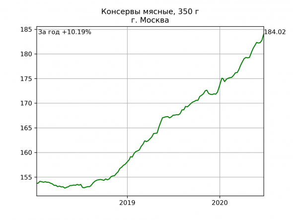 Москва: цены на еду. Динамика за год.