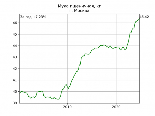 Москва: цены на еду. Динамика за год.