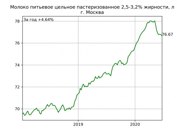 Москва: цены на еду. Динамика за год.