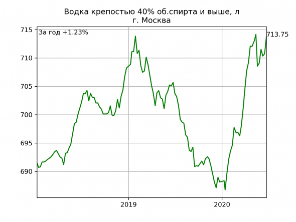 Москва: цены на еду. Динамика за год.