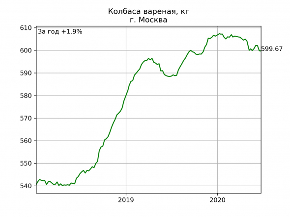 Москва: цены на еду. Динамика за год.