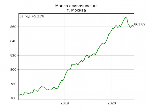 Москва: цены на еду. Динамика за год.