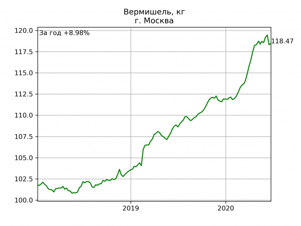 Москва: цены на еду. Динамика за год.