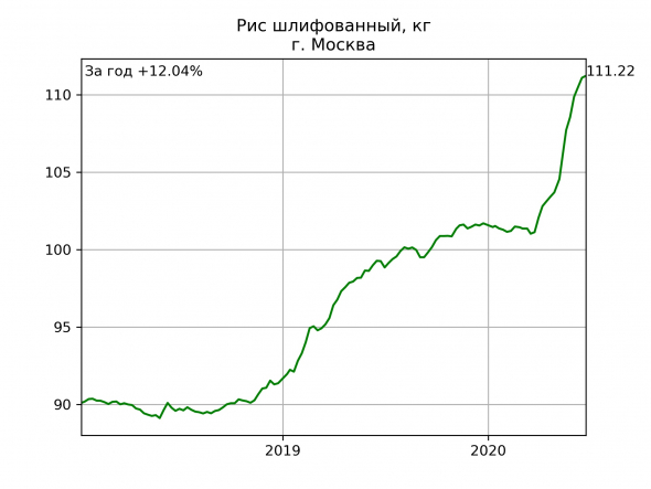 Москва: цены на еду. Динамика за год.