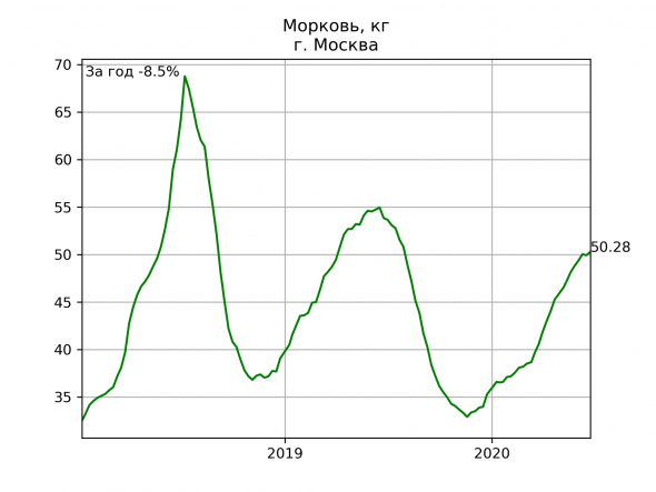 Москва: цены на еду. Динамика за год.