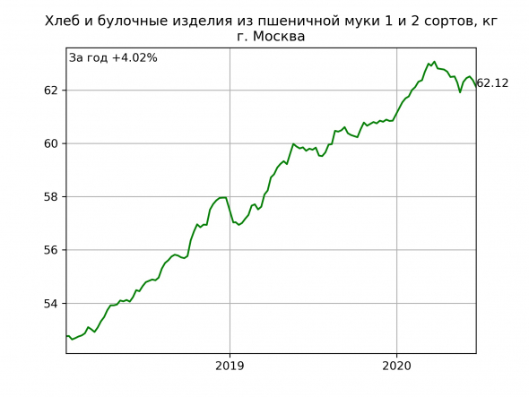 Москва: цены на еду. Динамика за год.