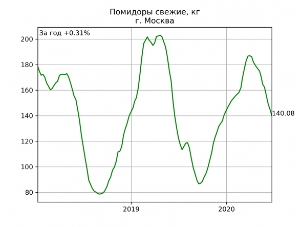 Москва: цены на еду. Динамика за год.