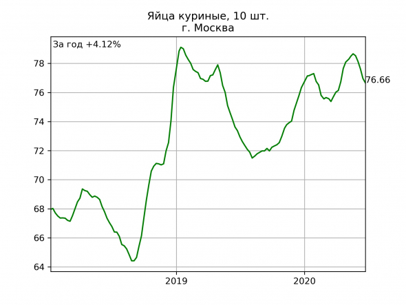 Москва: цены на еду. Динамика за год.