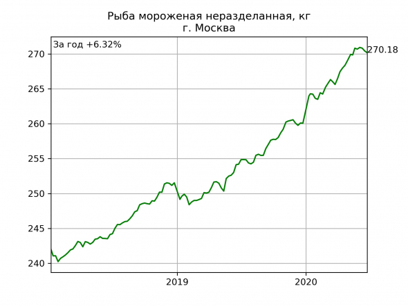 Москва: цены на еду. Динамика за год.