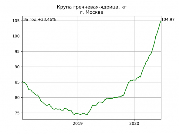 Москва: цены на еду. Динамика за год.