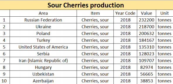 Черешня и вишня: статистика производства