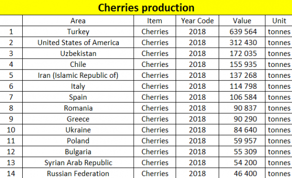 Черешня и вишня: статистика производства