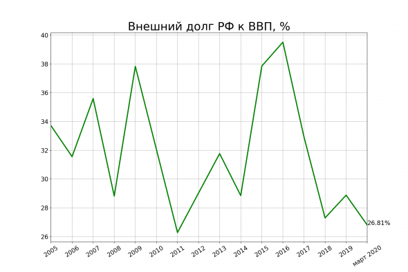 Внешний долг России