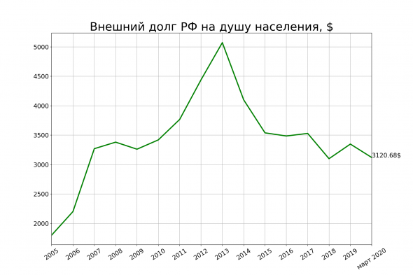 Внешний долг России