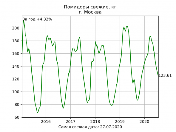 По чём еда? Свежие цены от Росстата.