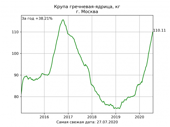 По чём еда? Свежие цены от Росстата.