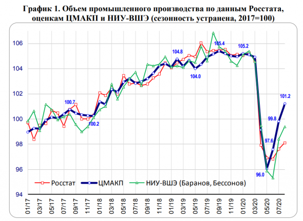 Росстат занижает промышленное производство!