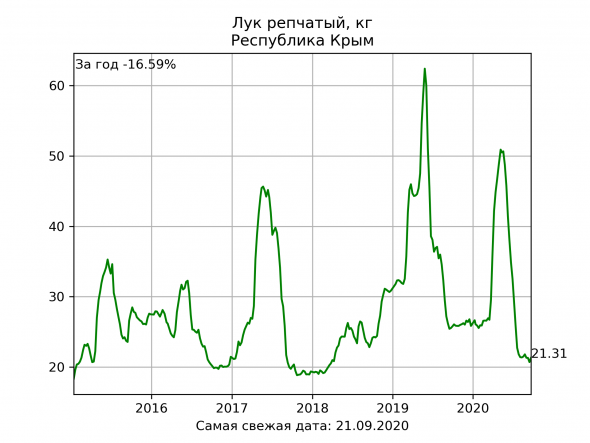 Тигровые комары атакуют Турцию / Россия доминирует на рынке пшеницы / Завалим мир луком!