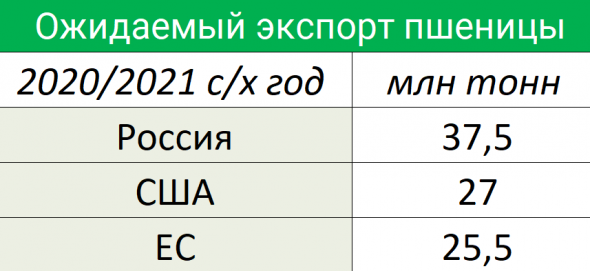 Тигровые комары атакуют Турцию / Россия доминирует на рынке пшеницы / Завалим мир луком!