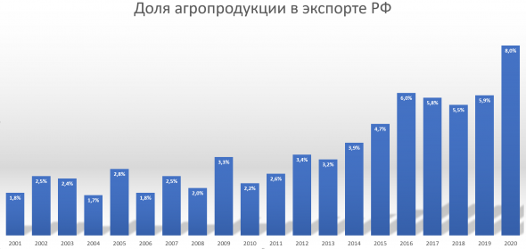 Масло вместо нефти. Рост сельского хозяйства продолжается.