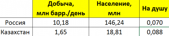 Бензин в России дороже, чем в Казахстане. Почему?