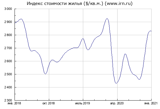 Ипотечный бум продолжается. Пузыря на рынке недвижимости нет.