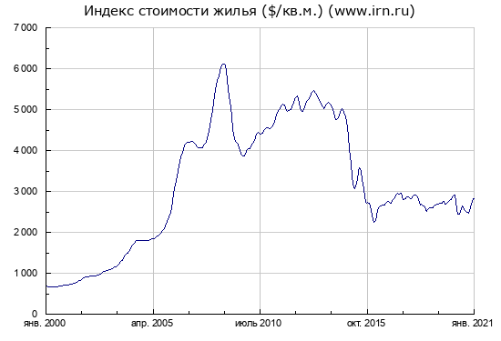 Ипотечный бум продолжается. Пузыря на рынке недвижимости нет.