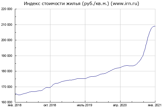 Ипотечный бум продолжается. Пузыря на рынке недвижимости нет.