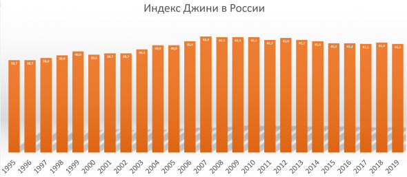 Россияне купаются в деньгах. Неравенство доходов сокращается.