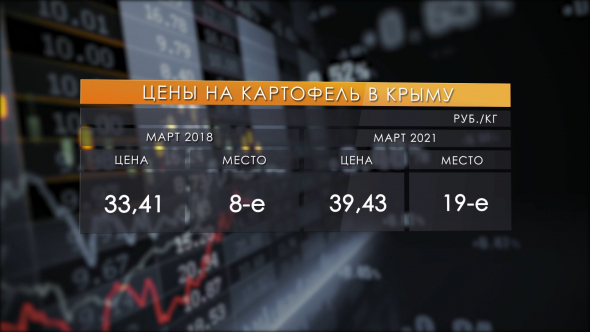 Цены в Крыму после запуска моста. Почему они не упали?