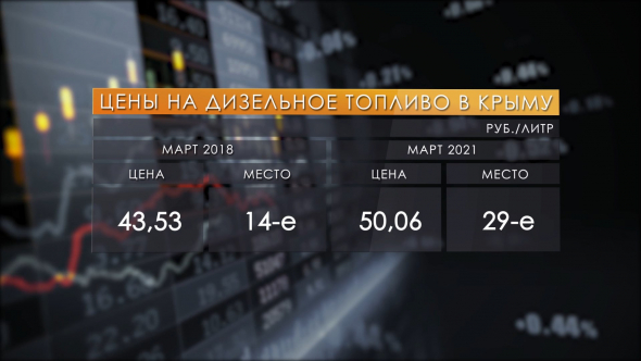 Цены в Крыму после запуска моста. Почему они не упали?