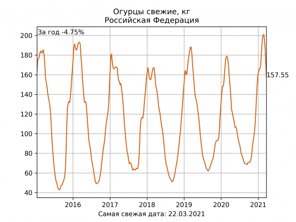 10 картинок дня, или Помидоры дешевеют!