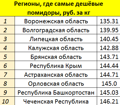 10 картинок дня, или Помидоры дешевеют!