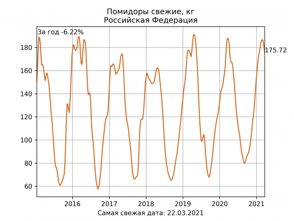 10 картинок дня, или Помидоры дешевеют!