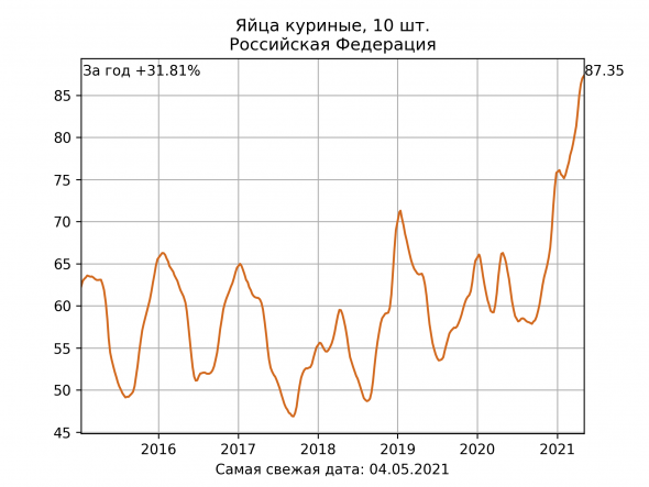 10 картинок дня, или Яйца летят в космос!