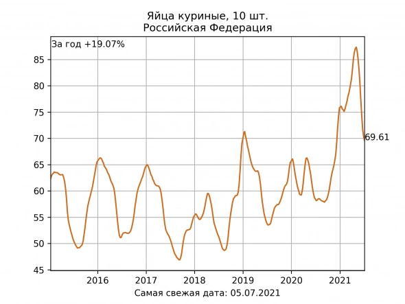 10 картинок дня, или Морковь дороже евро