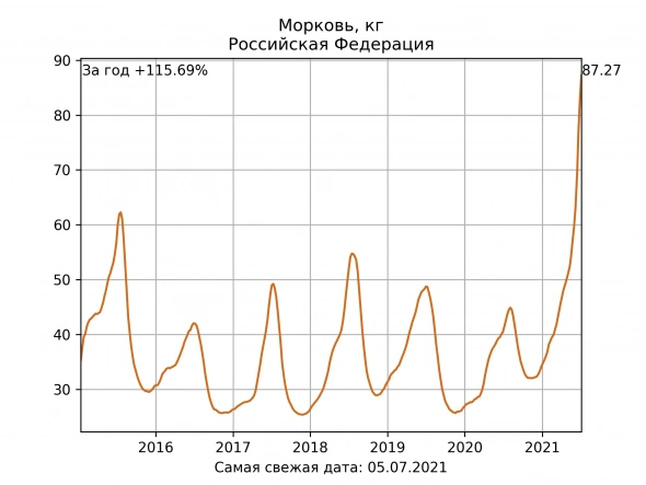 10 картинок дня, или Морковь дороже евро