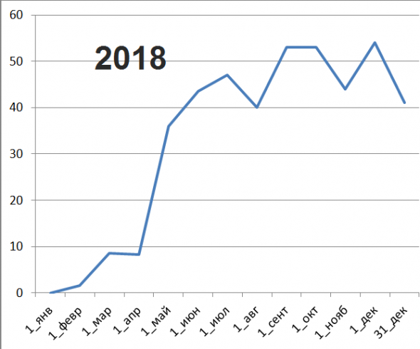 Результаты 2018   +41% с просадкой 15%