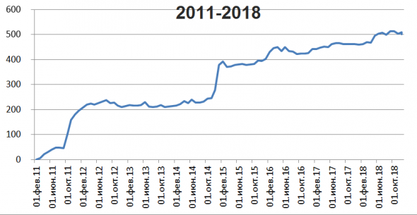 Результаты 2018   +41% с просадкой 15%