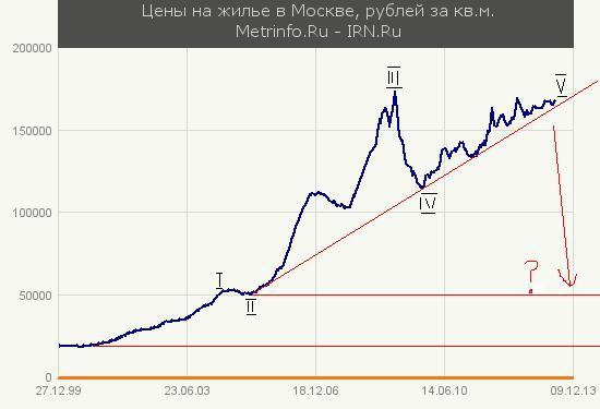 Волны Эллиота. м2 Москва. Перспективы цены