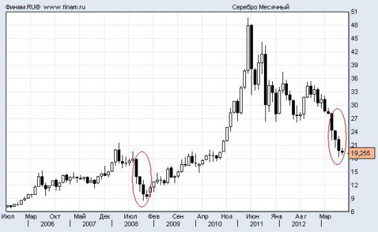 Silver. August +25%?