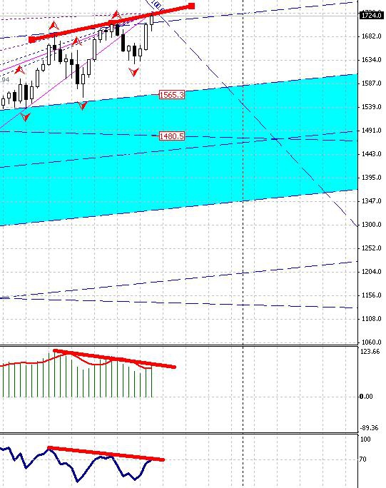 SP500 цель 1220. С новой бабкой вас