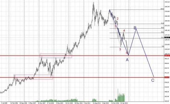 Картинки. Gold цель на 1060 (+/- 20)