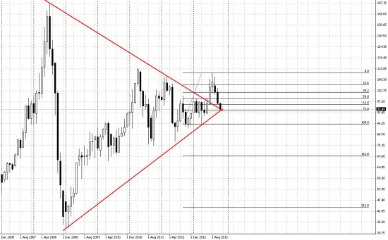 Переломный момент по нефти! Light & Brent